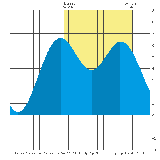 Amak Island tide chart for Wednesday, March 12, 2025