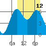 Amak Island tide chart for Wednesday, March 12, 2025