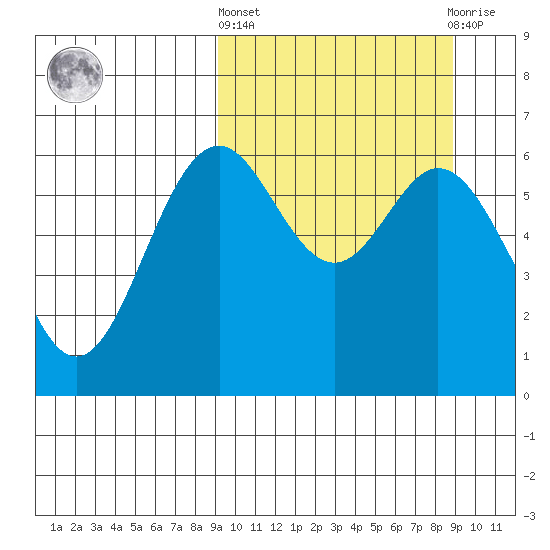 Amak Island tide chart for Thursday, March 13, 2025