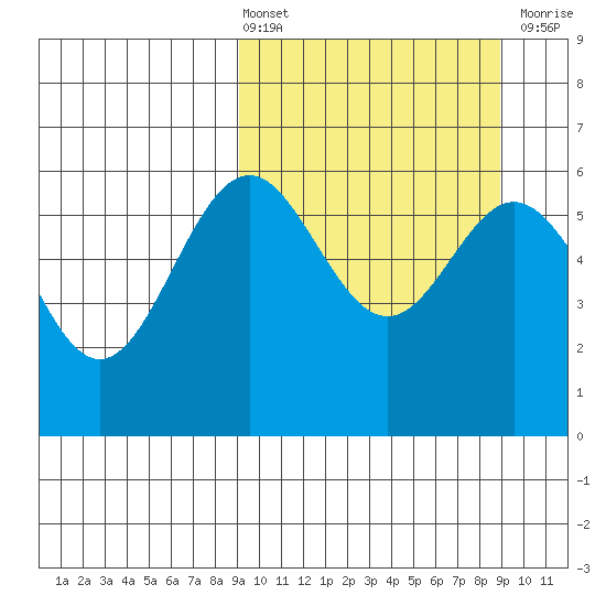 Amak Island tide chart for Friday, March 14, 2025