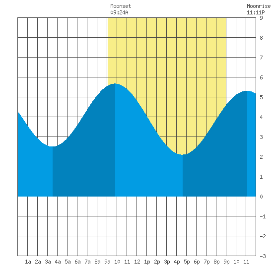 Amak Island tide chart for Saturday, March 15, 2025