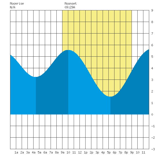 Amak Island tide chart for Sunday, March 16, 2025
