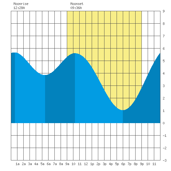 Amak Island tide chart for Monday, March 17, 2025