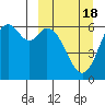 Amak Island tide chart for Tuesday, March 18, 2025
