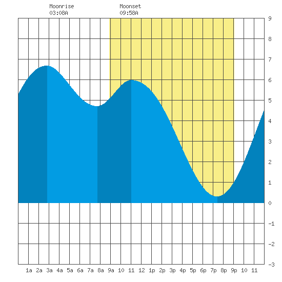 Amak Island tide chart for Wednesday, March 19, 2025