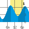 Amak Island tide chart for Saturday, March 1, 2025