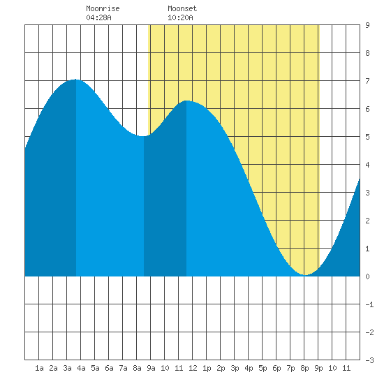 Amak Island tide chart for Thursday, March 20, 2025