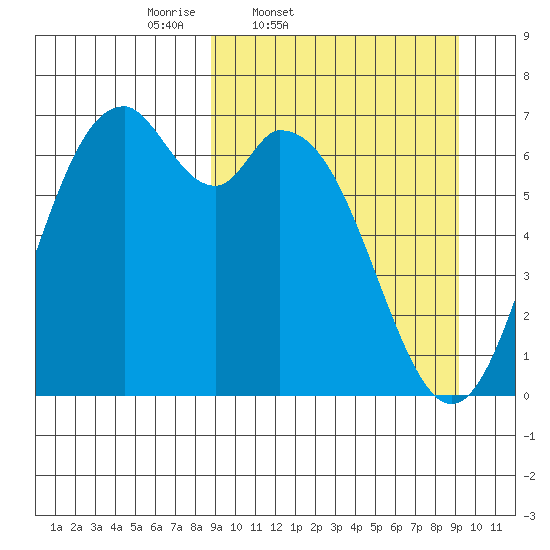 Amak Island tide chart for Friday, March 21, 2025