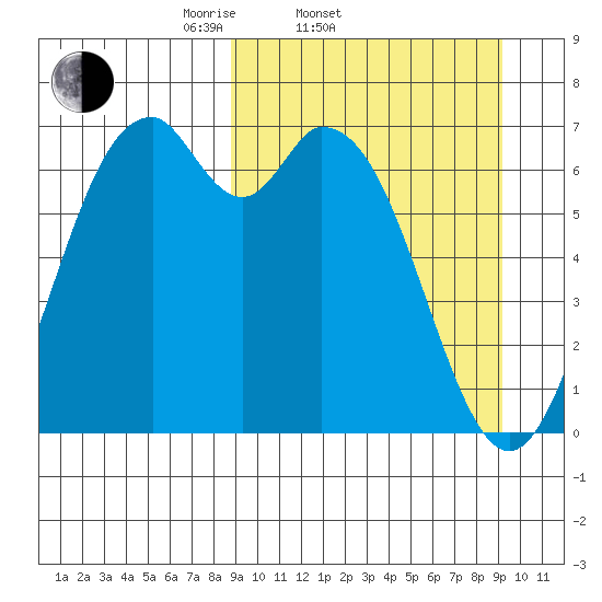 Amak Island tide chart for Saturday, March 22, 2025