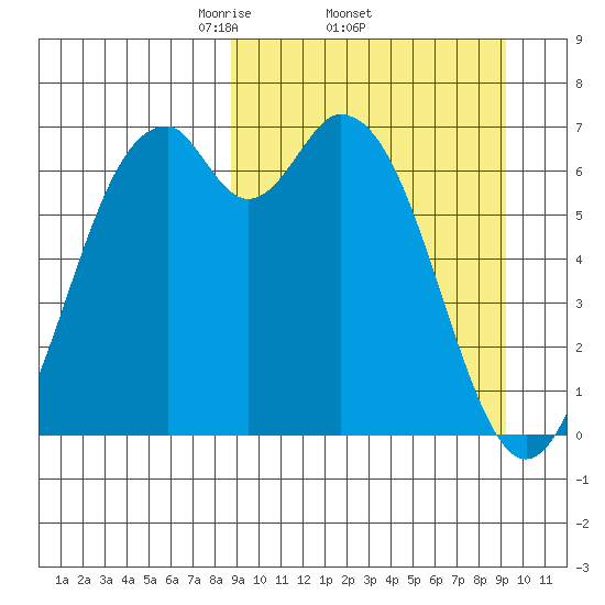 Amak Island tide chart for Sunday, March 23, 2025