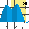 Amak Island tide chart for Sunday, March 23, 2025