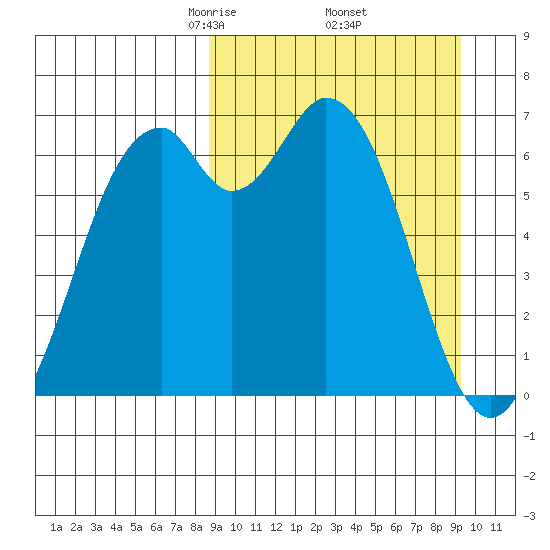 Amak Island tide chart for Monday, March 24, 2025