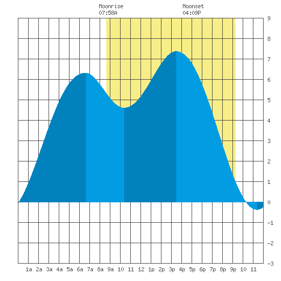 Amak Island tide chart for Tuesday, March 25, 2025