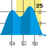 Amak Island tide chart for Tuesday, March 25, 2025