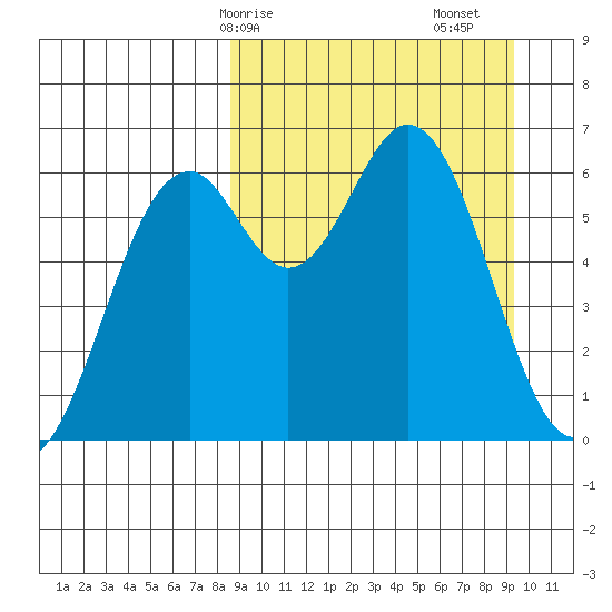 Amak Island tide chart for Wednesday, March 26, 2025