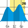 Amak Island tide chart for Wednesday, March 26, 2025