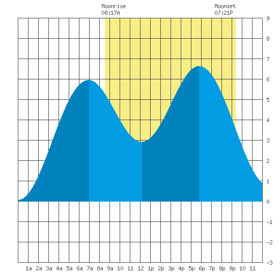 Amak Island tide chart for Thursday, March 27, 2025