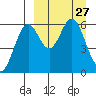 Amak Island tide chart for Thursday, March 27, 2025