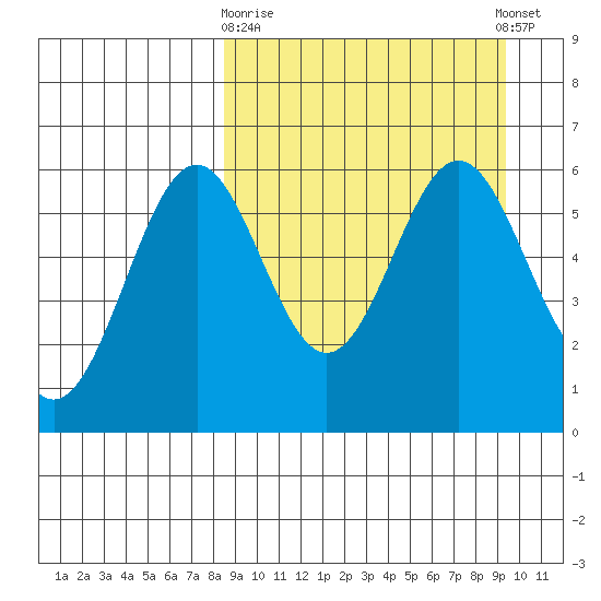Amak Island tide chart for Friday, March 28, 2025
