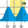 Amak Island tide chart for Friday, March 28, 2025