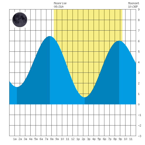 Amak Island tide chart for Saturday, March 29, 2025