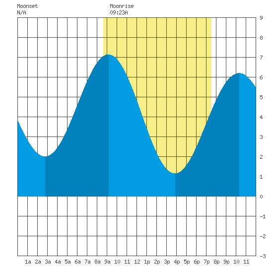 Amak Island tide chart for Sunday, March 2, 2025