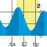 Amak Island tide chart for Sunday, March 2, 2025