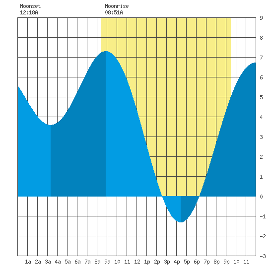 Amak Island tide chart for Monday, March 31, 2025