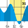 Amak Island tide chart for Monday, March 31, 2025