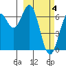 Amak Island tide chart for Tuesday, March 4, 2025