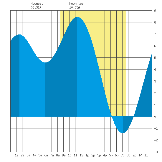 Amak Island tide chart for Wednesday, March 5, 2025