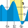Amak Island tide chart for Wednesday, March 5, 2025