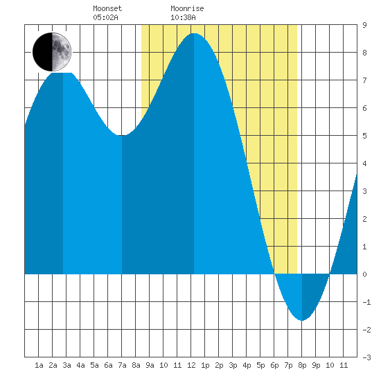 Amak Island tide chart for Thursday, March 6, 2025