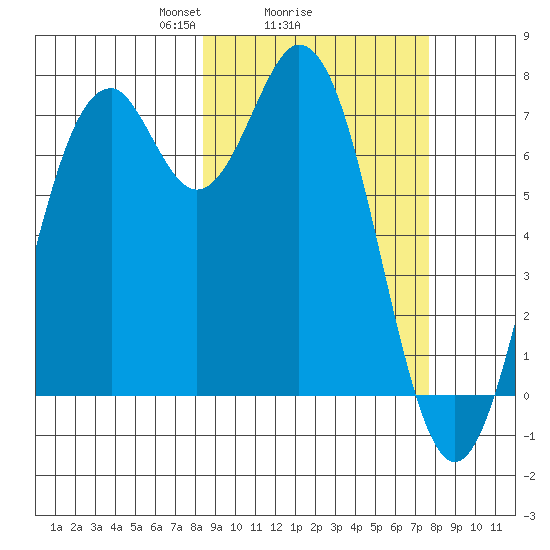 Amak Island tide chart for Friday, March 7, 2025