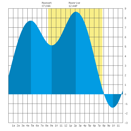 Amak Island tide chart for Saturday, March 8, 2025