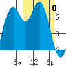 Amak Island tide chart for Saturday, March 8, 2025