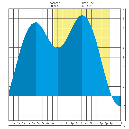 Amak Island tide chart for Sunday, March 9, 2025
