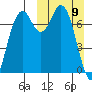 Amak Island tide chart for Sunday, March 9, 2025