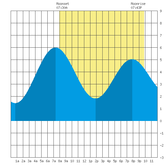 Amak Island tide chart for Thursday, April 10, 2025