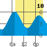 Amak Island tide chart for Thursday, April 10, 2025