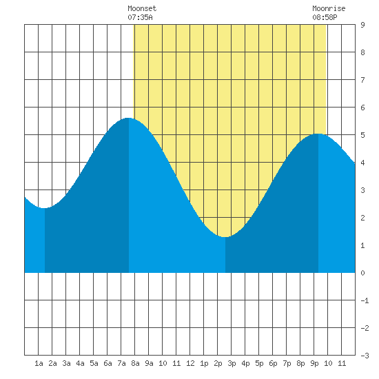 Amak Island tide chart for Friday, April 11, 2025