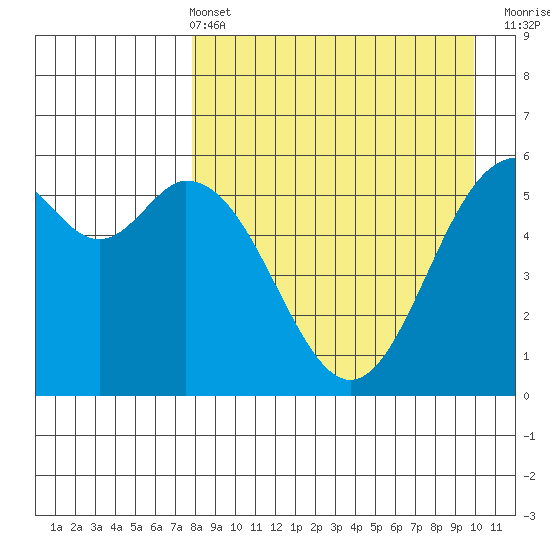 Amak Island tide chart for Sunday, April 13, 2025