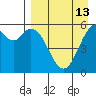 Amak Island tide chart for Sunday, April 13, 2025