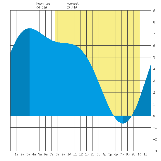 Amak Island tide chart for Friday, April 18, 2025