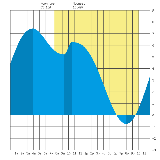 Amak Island tide chart for Saturday, April 19, 2025