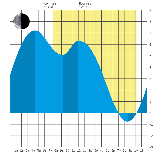 Amak Island tide chart for Sunday, April 20, 2025