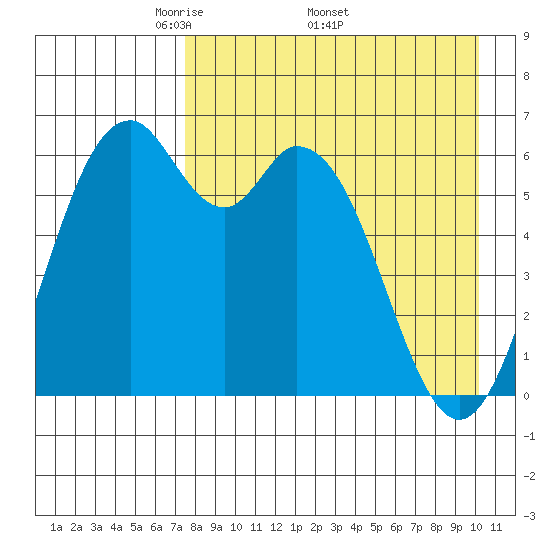 Amak Island tide chart for Monday, April 21, 2025