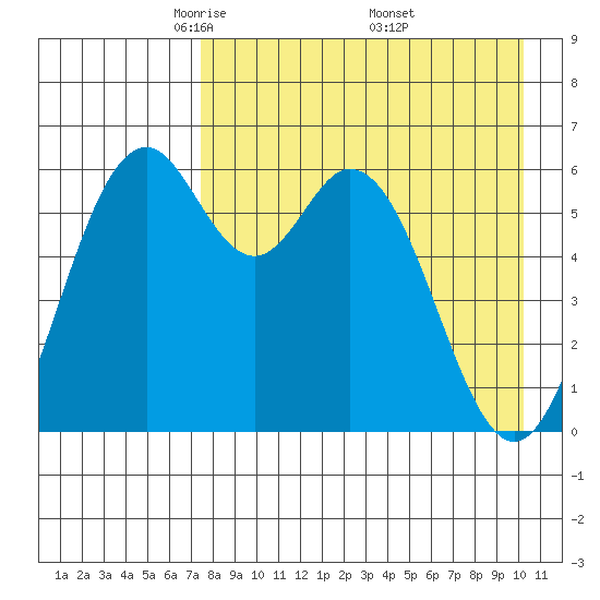 Amak Island tide chart for Tuesday, April 22, 2025