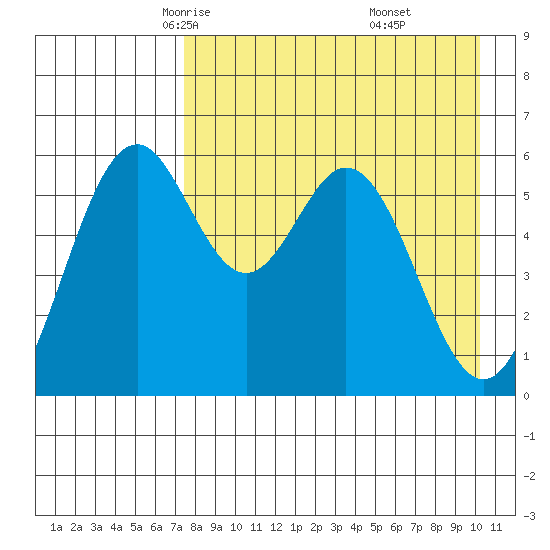 Amak Island tide chart for Wednesday, April 23, 2025