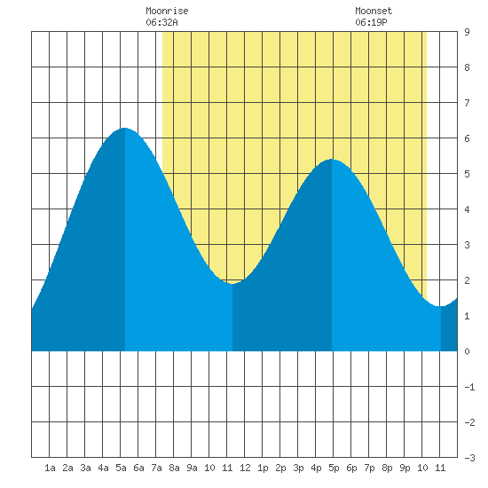 Amak Island tide chart for Thursday, April 24, 2025
